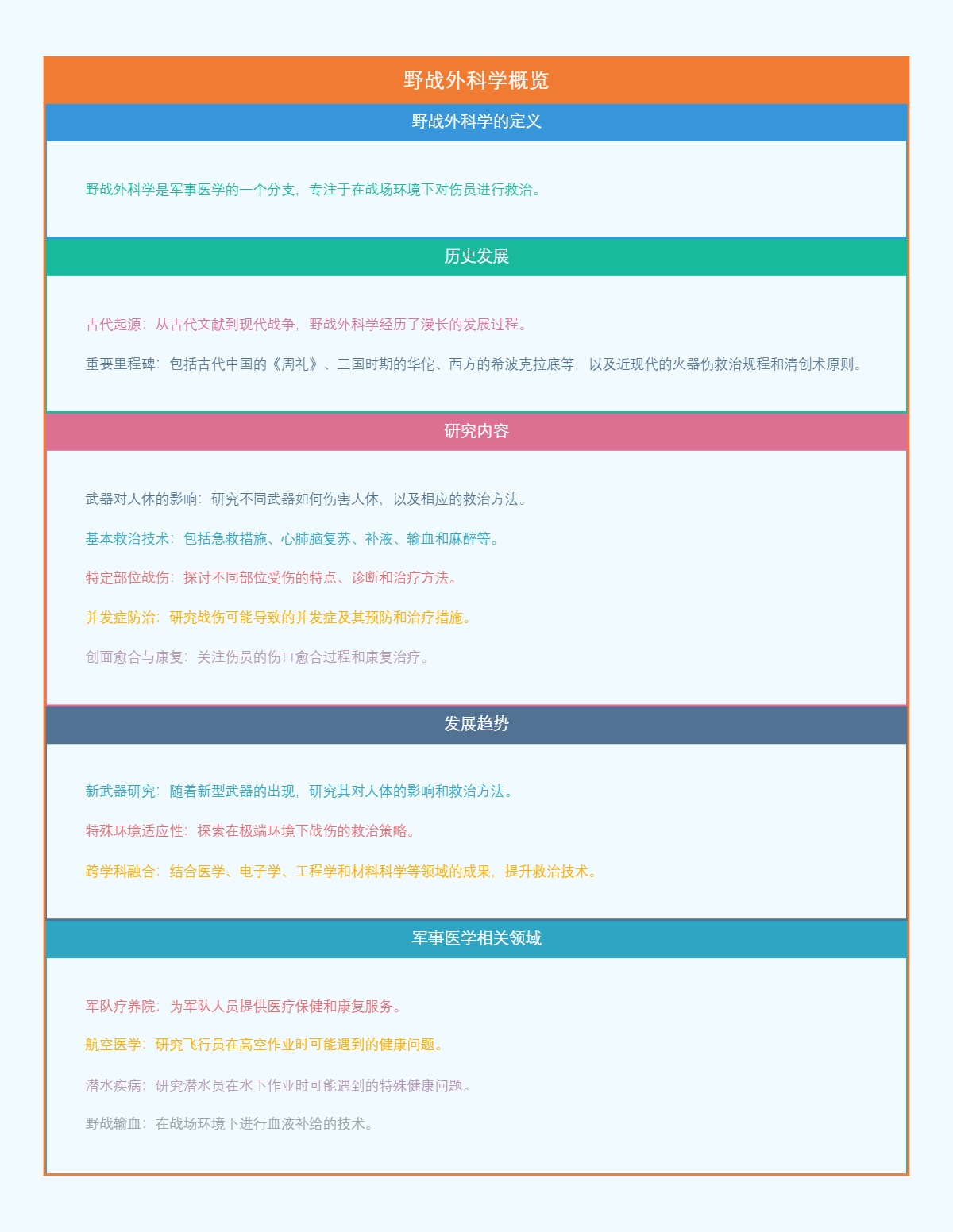 野战外科学概览