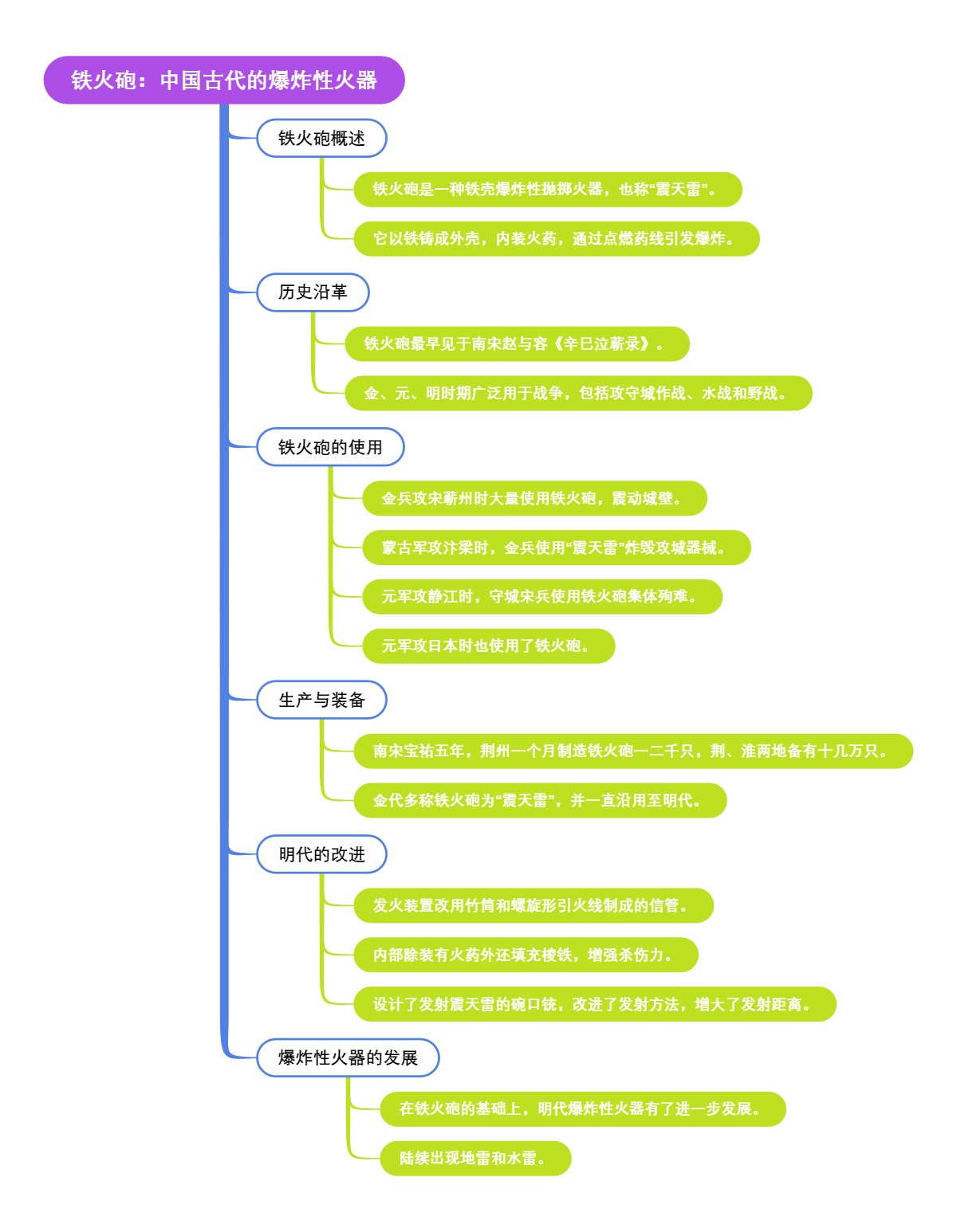 铁火砲：中国古代的爆炸性火器