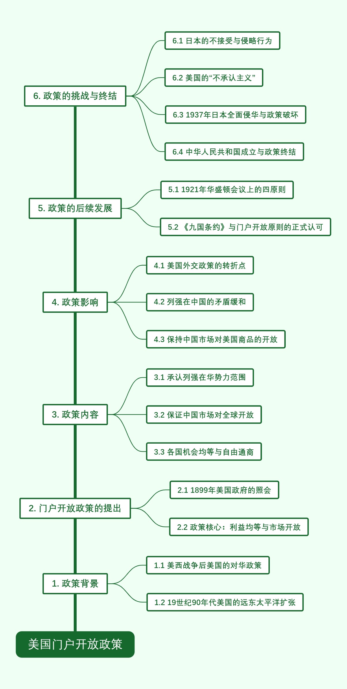 美国门户开放政策