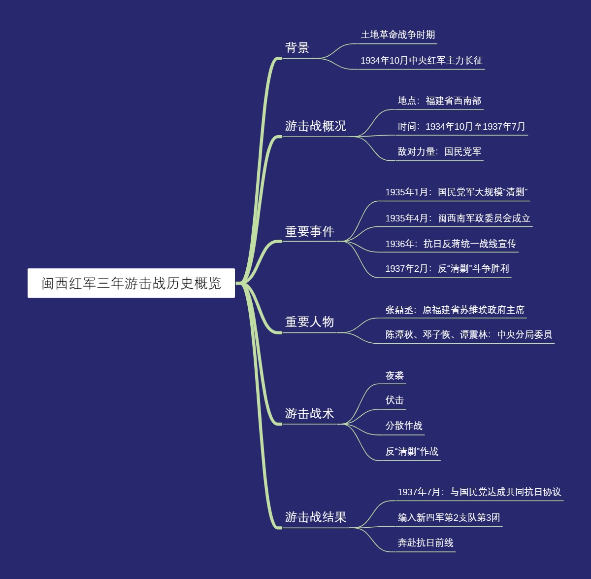 闽西红军三年游击战历史概览