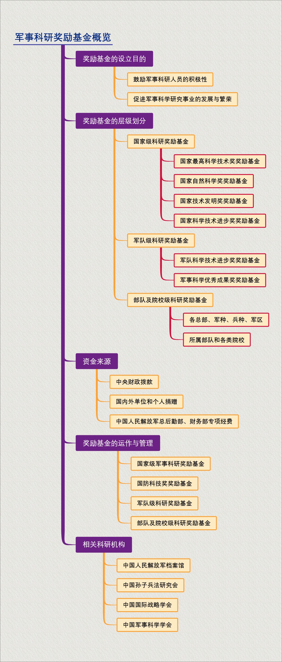军事科研奖励基金概览
