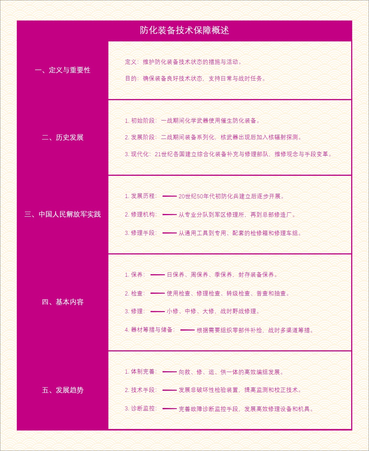 防化装备技术保障概述