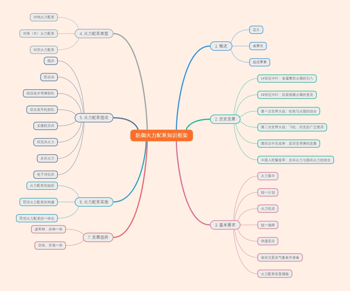 防御火力配系知识框架