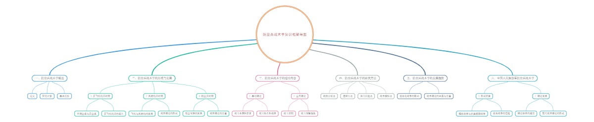 防空兵战术学知识框架导图