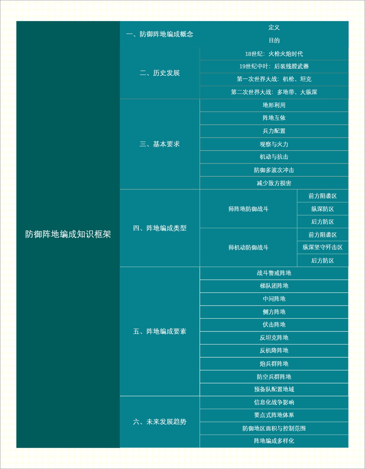 防御阵地编成知识框架