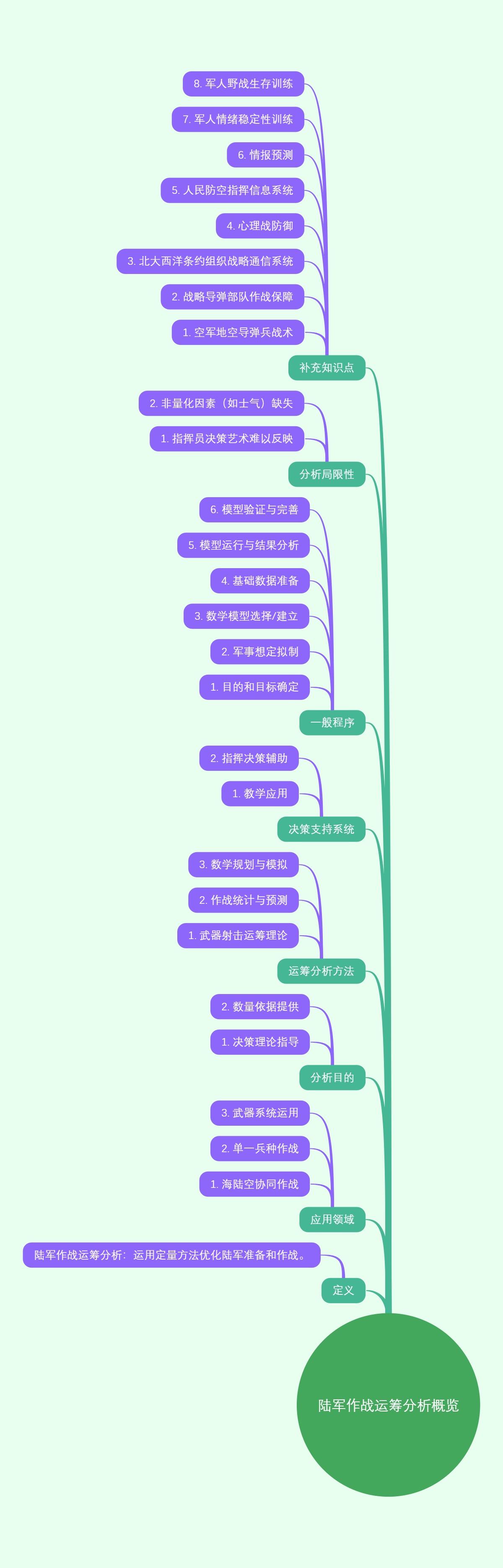 陆军作战运筹分析概览