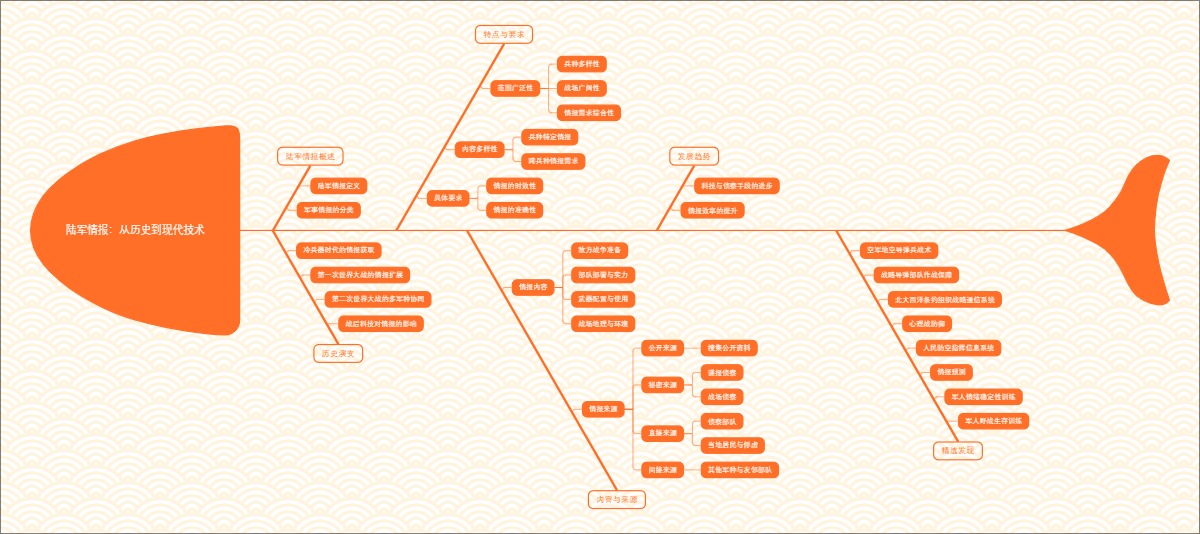 陆军情报：从历史到现代技术