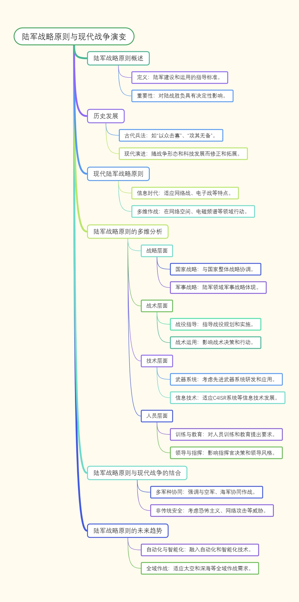 陆军战略原则与现代战争演变