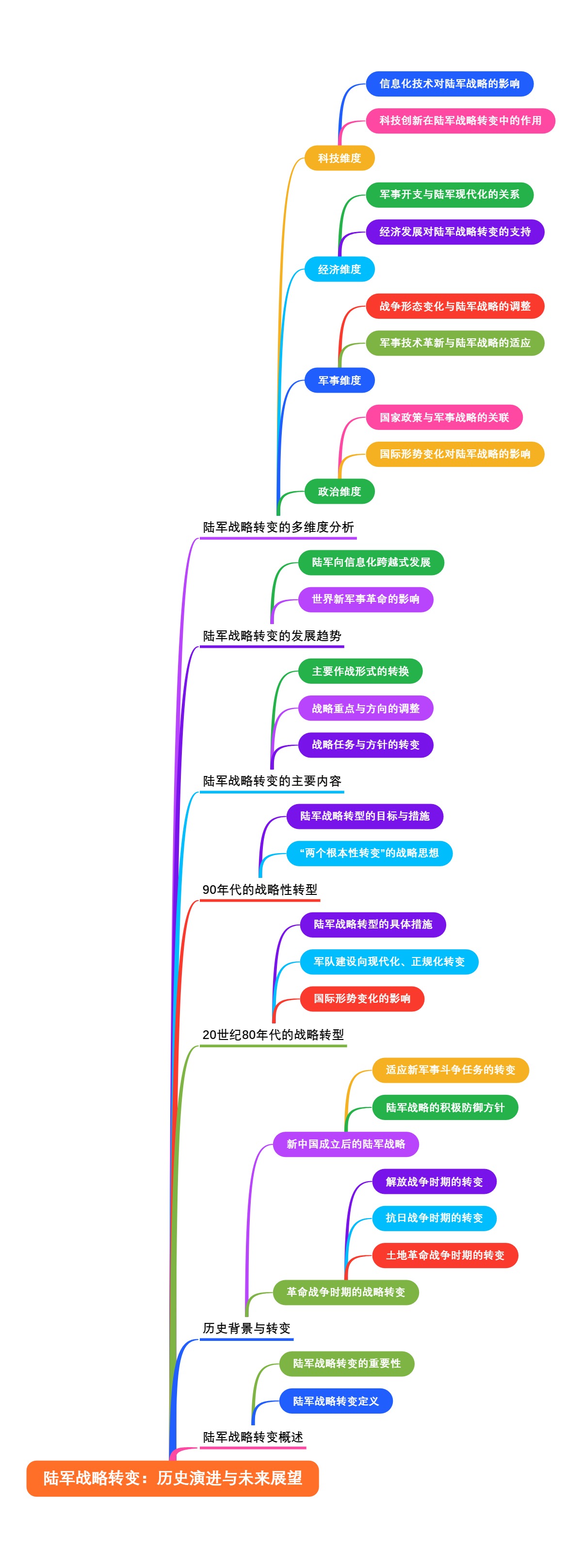 陆军战略转变：历史演进与未来展望