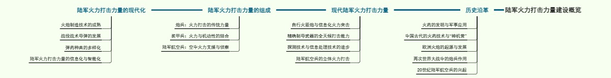 陆军火力打击力量建设概览