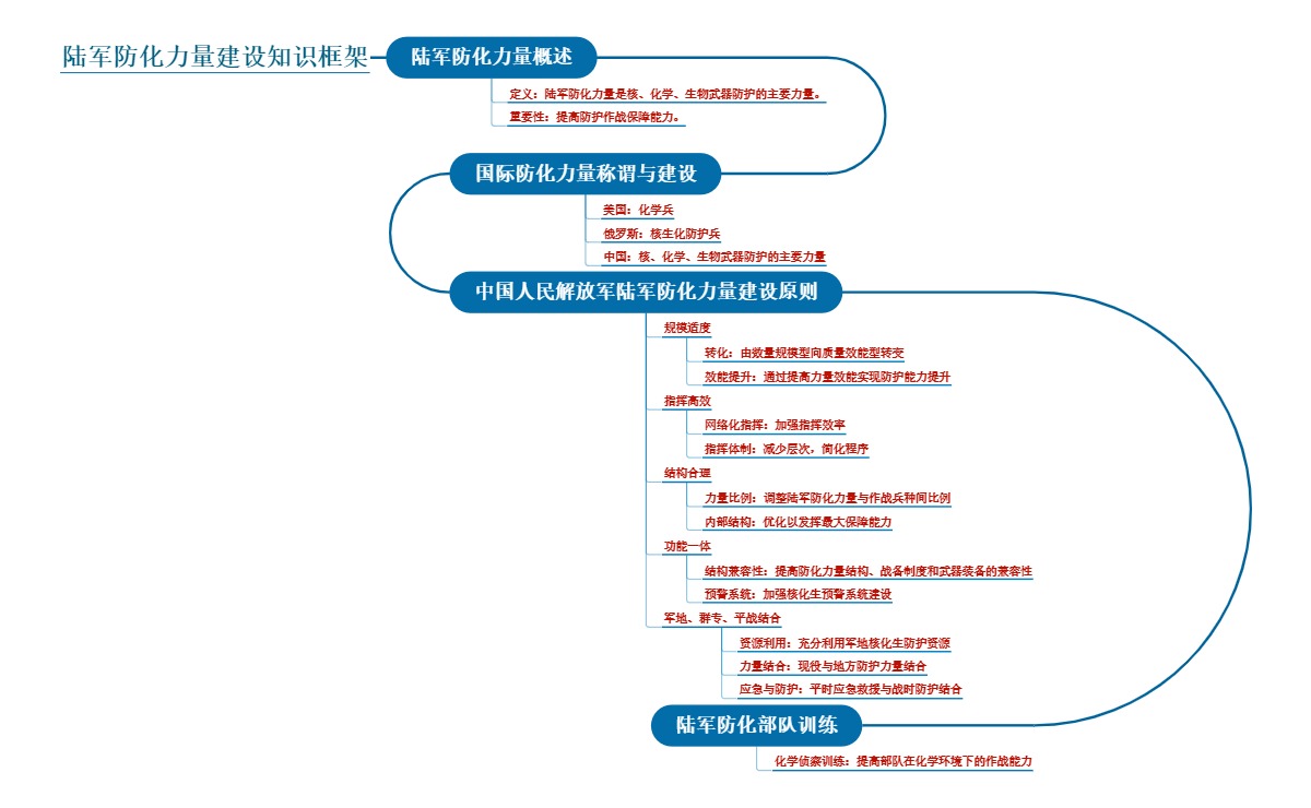 陆军防化力量建设知识框架