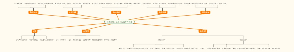 陈家河桃子溪战斗历史事件导图