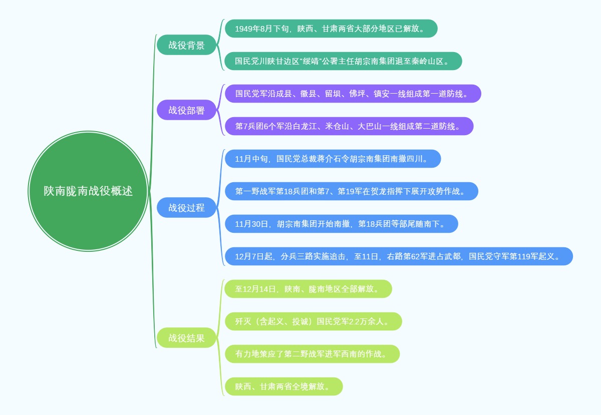 陕南陇南战役概述