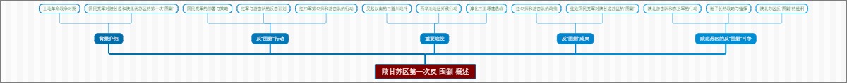 陕甘苏区第一次反“围剿”概述