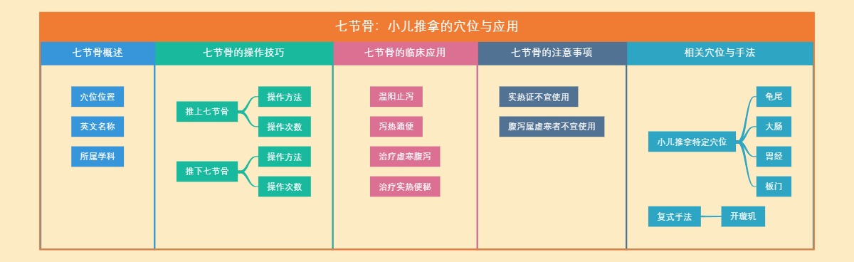 七节骨：小儿推拿的穴位与应用