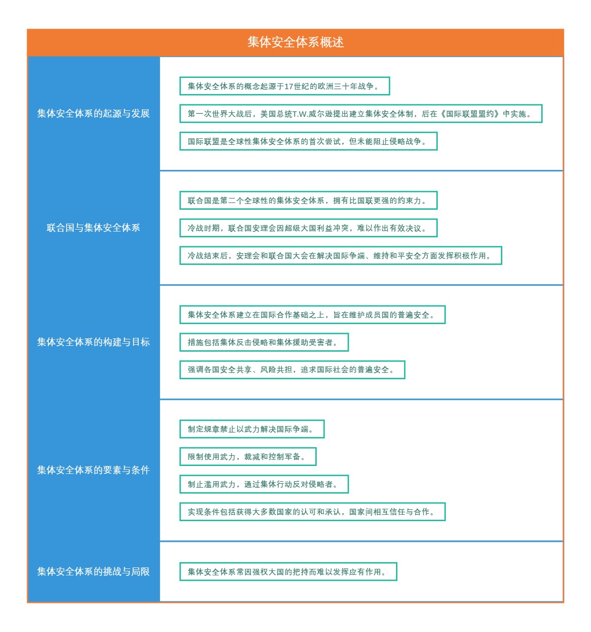 集体安全体系概述
