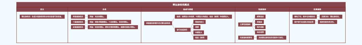 雷达接收机概述