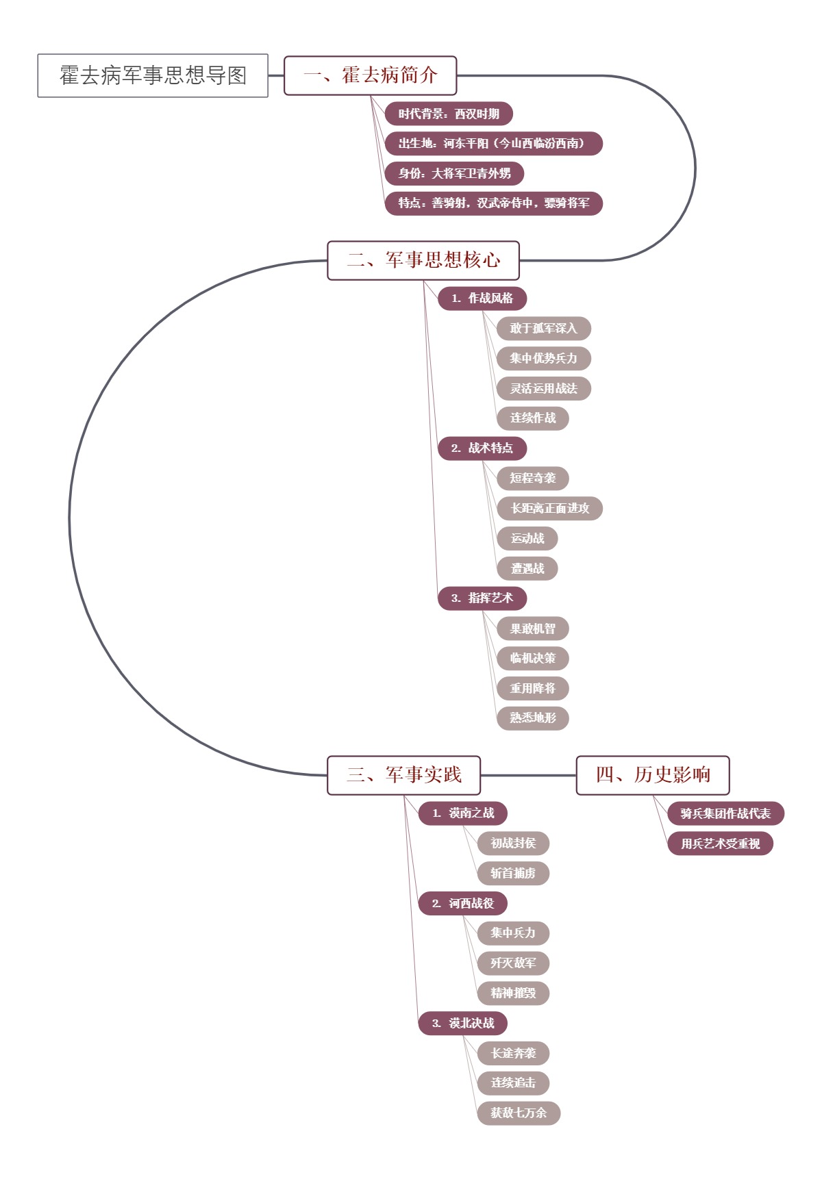 霍去病军事思想导图