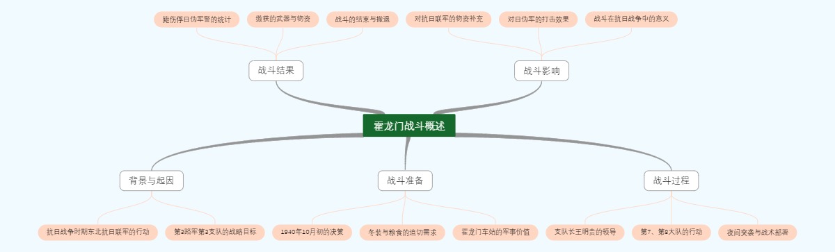 霍龙门战斗概述