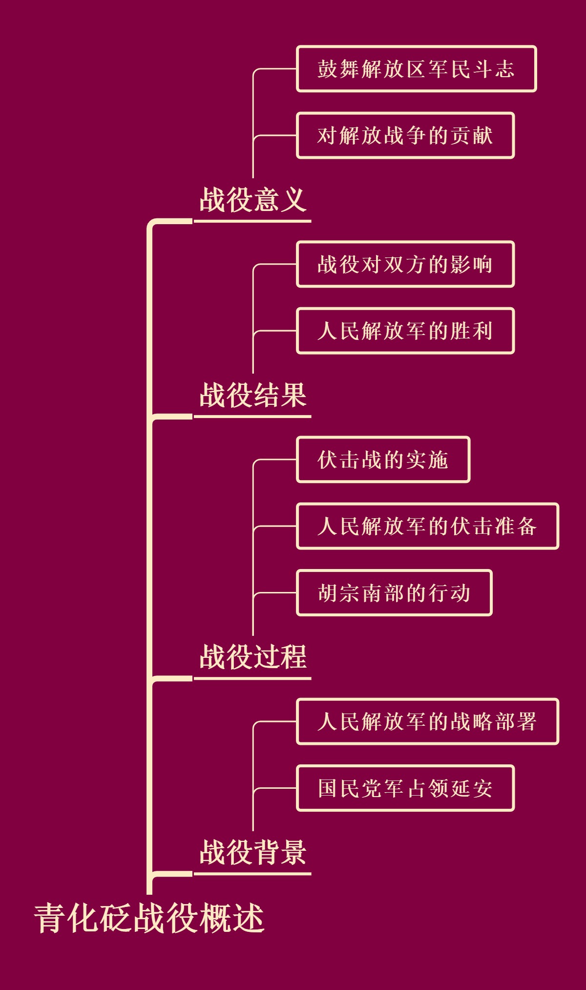 青化砭战役概述