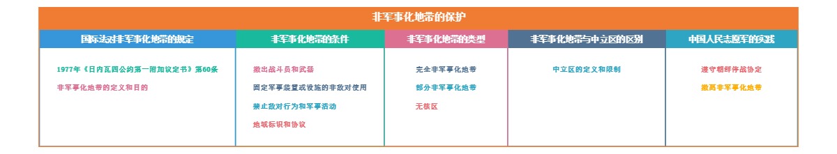 非军事化地带的保护