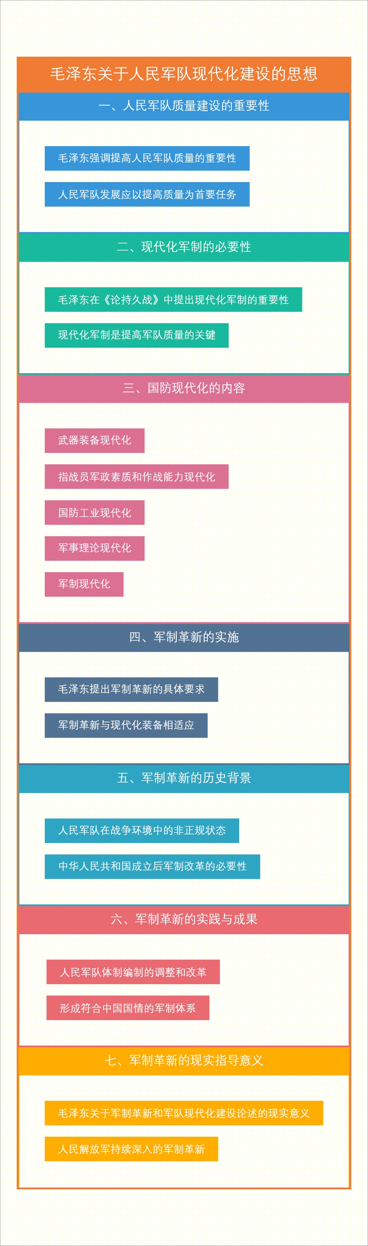 毛泽东关于人民军队现代化建设的思想