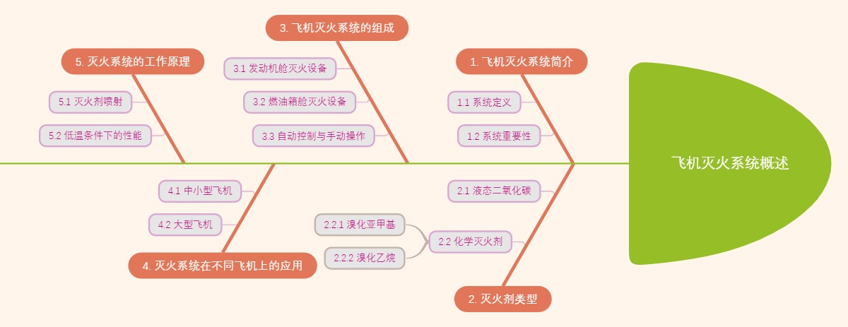 飞机灭火系统概述