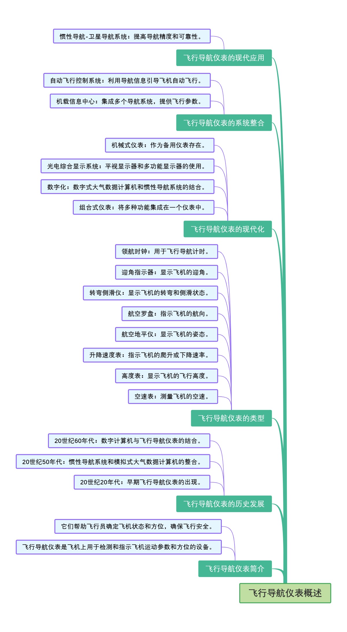 飞行导航仪表概述