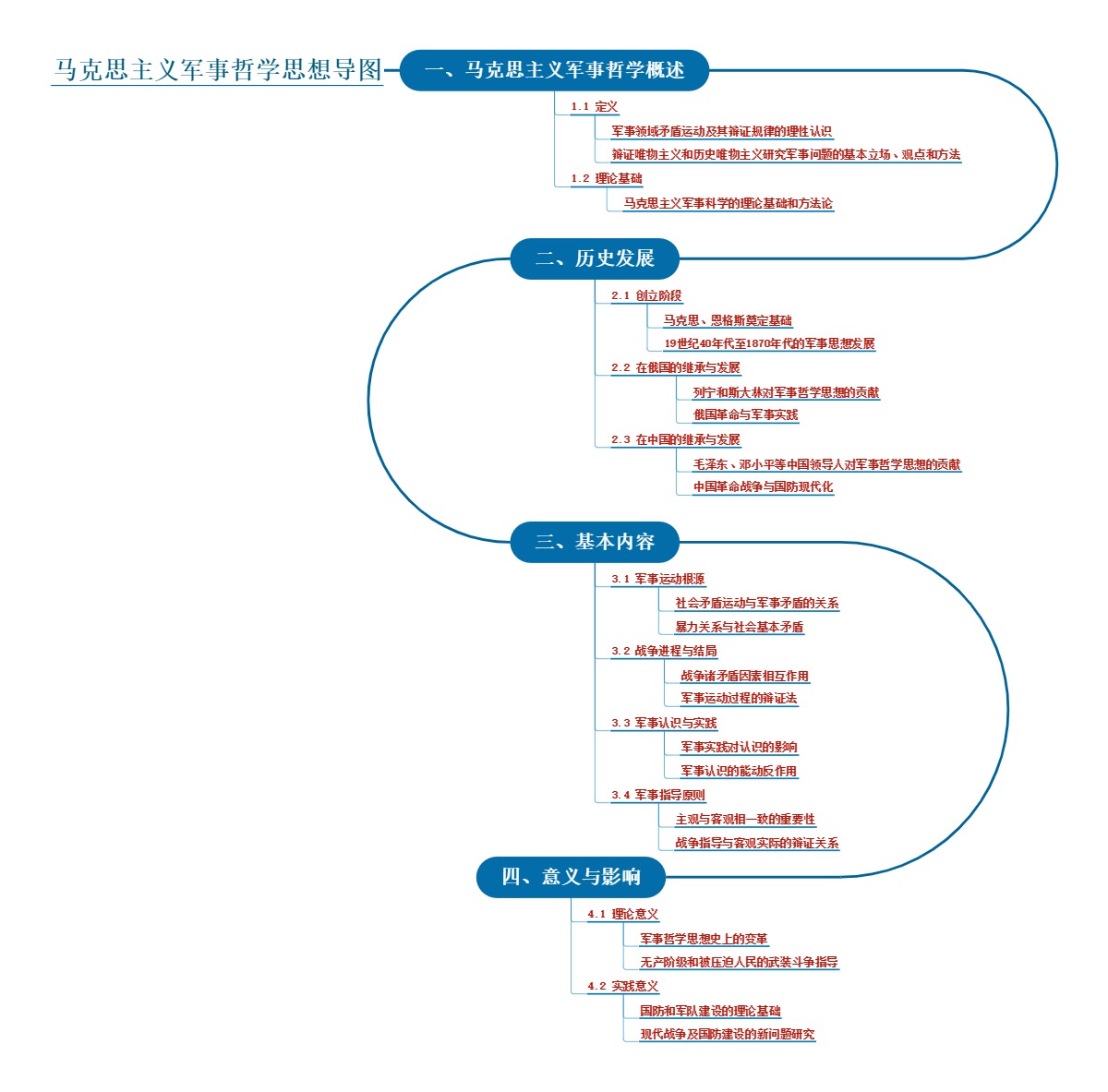 马克思主义军事哲学思想导图