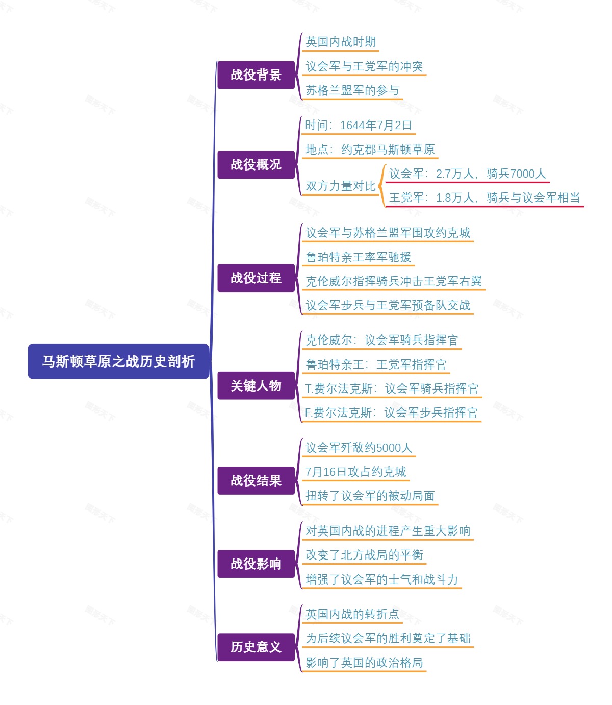 马斯顿草原之战历史剖析