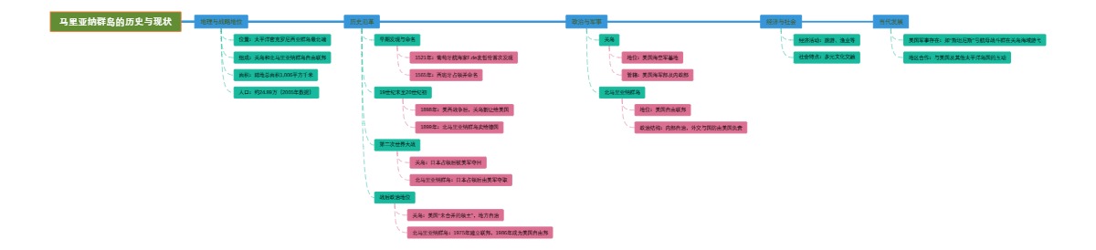 马里亚纳群岛的历史与现状