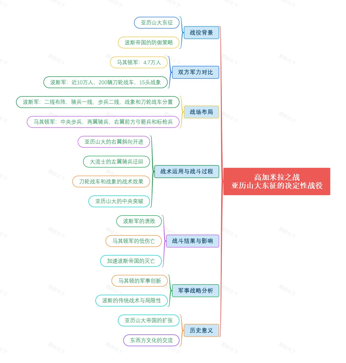 高加米拉之战：亚历山大东征的决定性战役