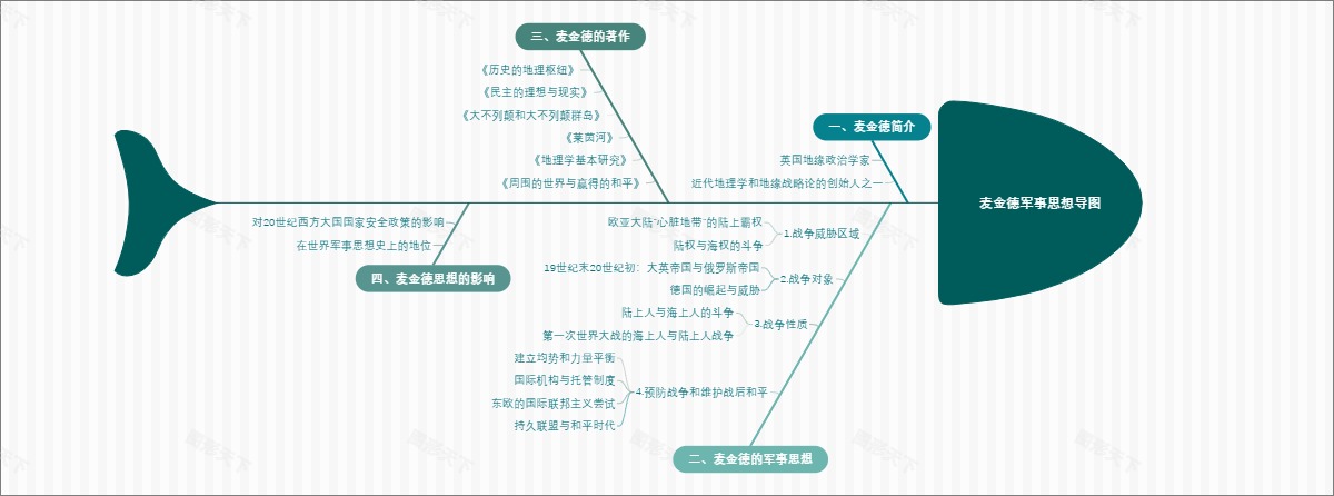 麦金德军事思想导图