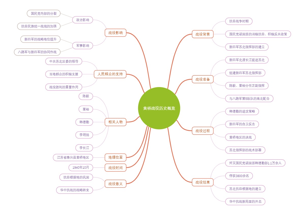 黄桥战役历史概览