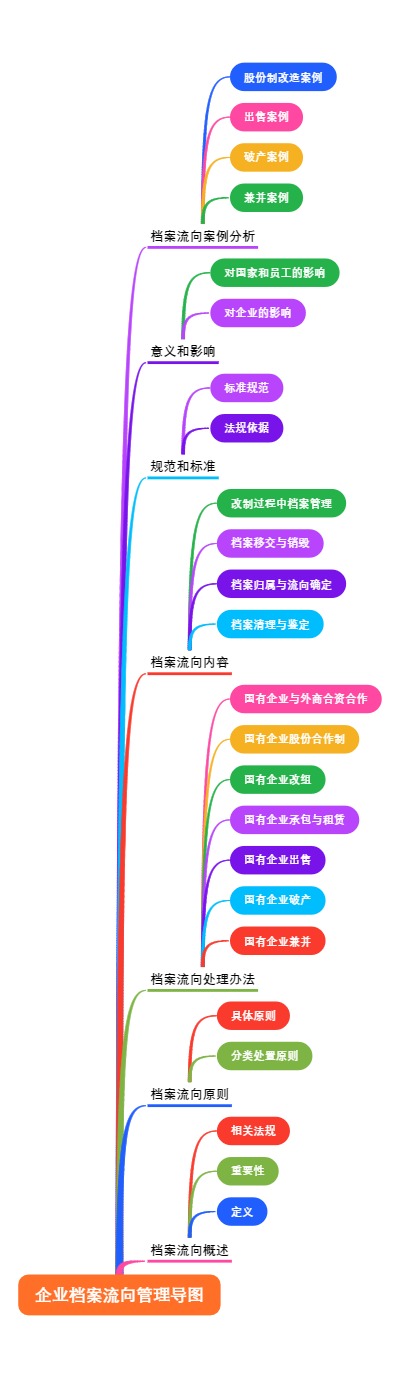 企业档案流向管理导图
