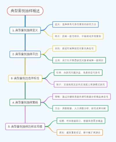 典型案例抽样概述