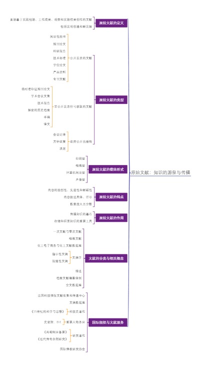 原始文献：知识的源泉与传播