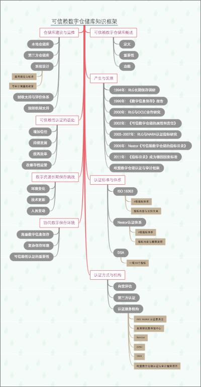 可信赖数字仓储库知识框架