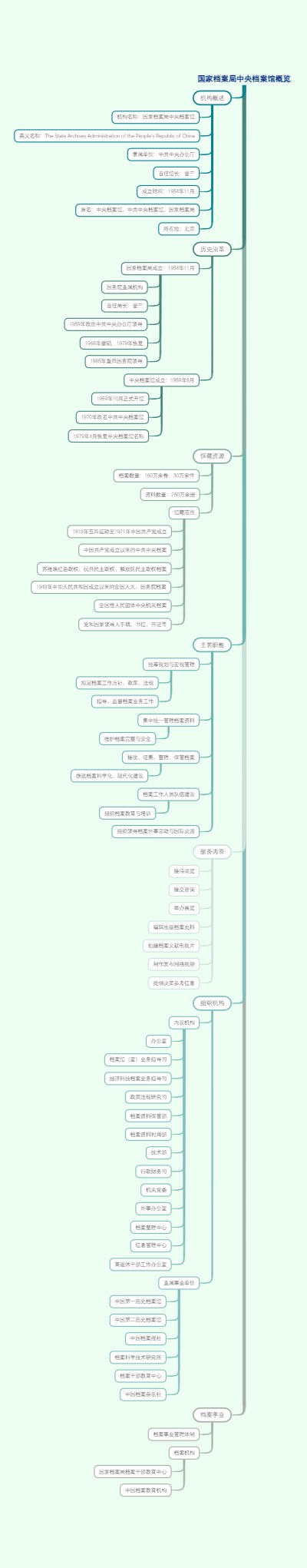 国家档案局中央档案馆概览