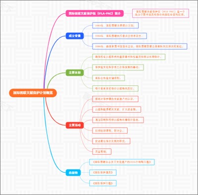 国际图联文献保护计划概览