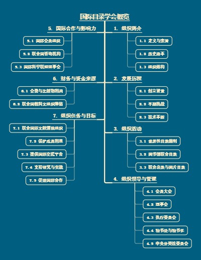 国际目录学会概览