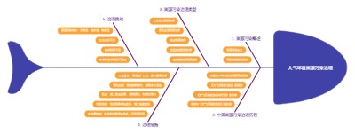 大气环境面源污染治理