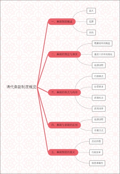 清代奏副制度概览