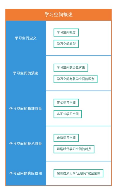 学习空间概述