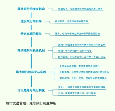 城市交通管理：尾号限行制度解析