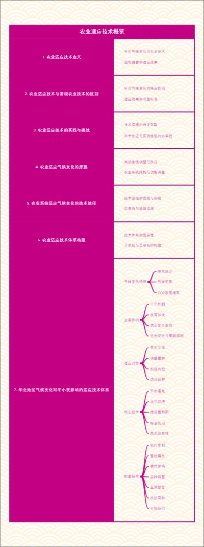 农业适应技术概览