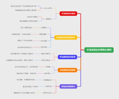 市场渗透定价策略全解析