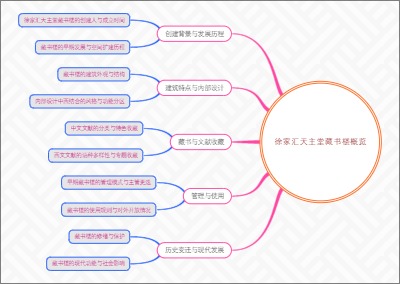 徐家汇天主堂藏书楼概览