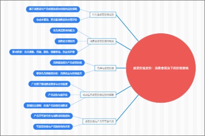 感受价值定价：消费者视角下的价格策略