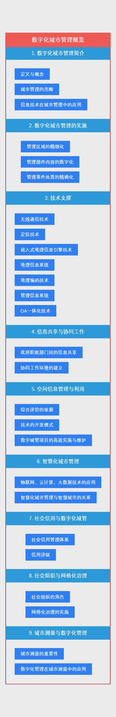 数字化城市管理概览